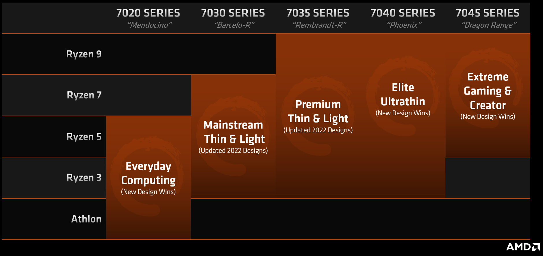 AMD Updates Ryzen Mobile CPU Numbering System Ahead of Mendocino